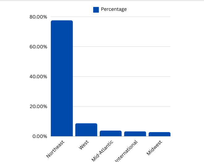 NYU Stern MBA Regional Placement