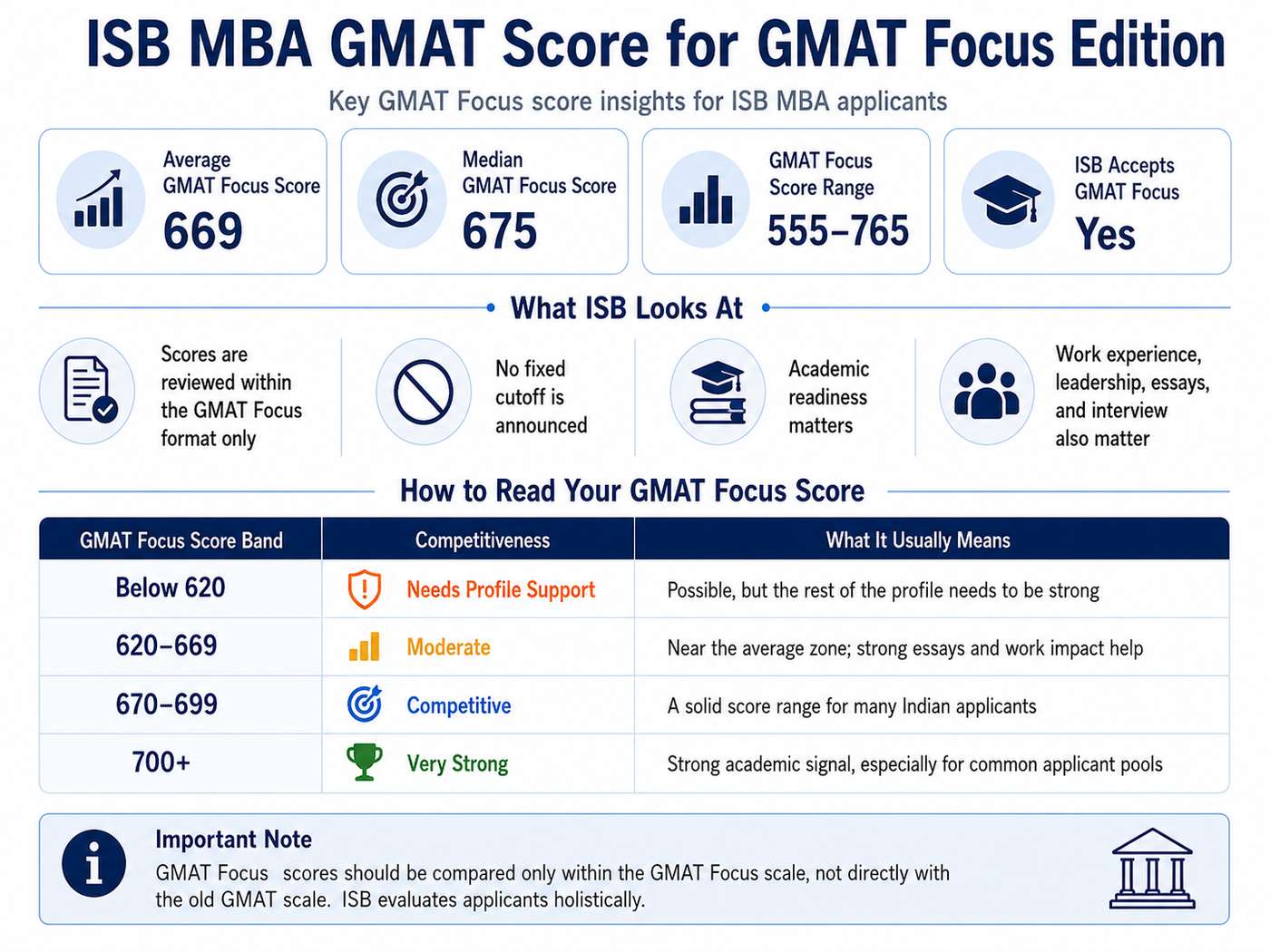 ISB MBA GMAT