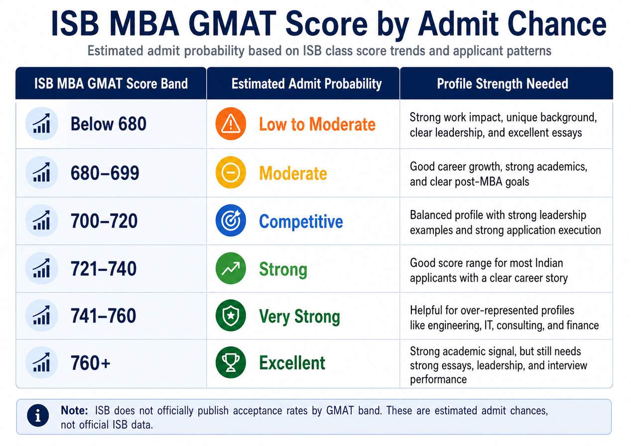 ISB MBA